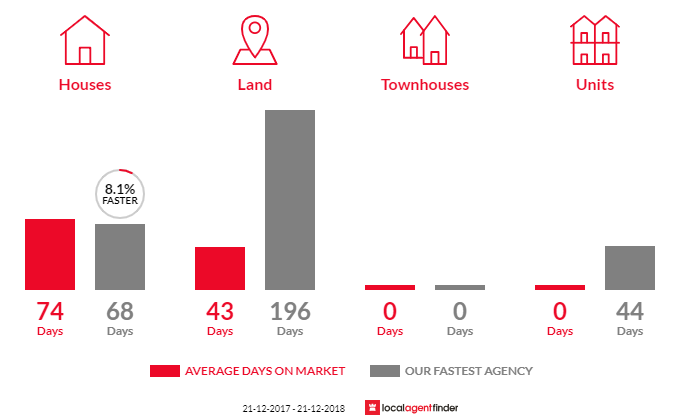 Average time to sell property in Abels Bay, TAS 7112