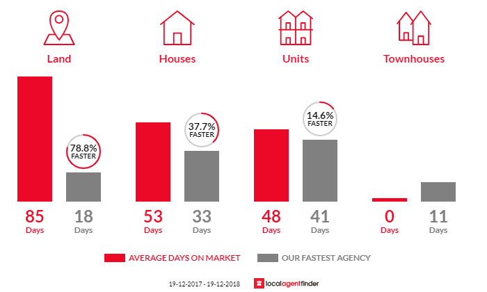 Average time to sell property in Aberdare, NSW 2325