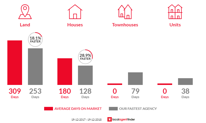 Average time to sell property in Aberdeen, NSW 2336
