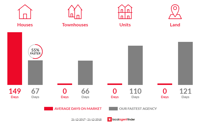 Average time to sell property in Aberdeen, TAS 7310
