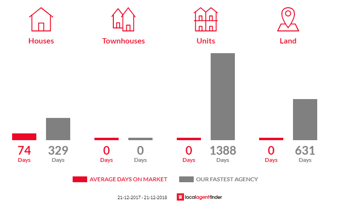 Average time to sell property in Abergowrie, QLD 4850