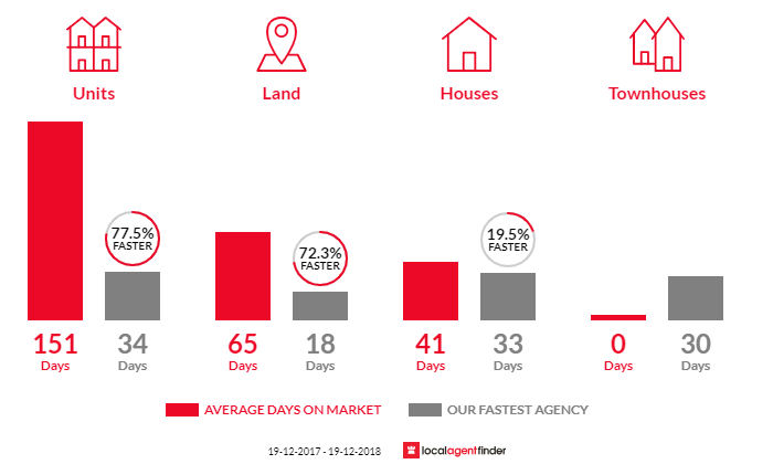 Average time to sell property in Abermain, NSW 2326