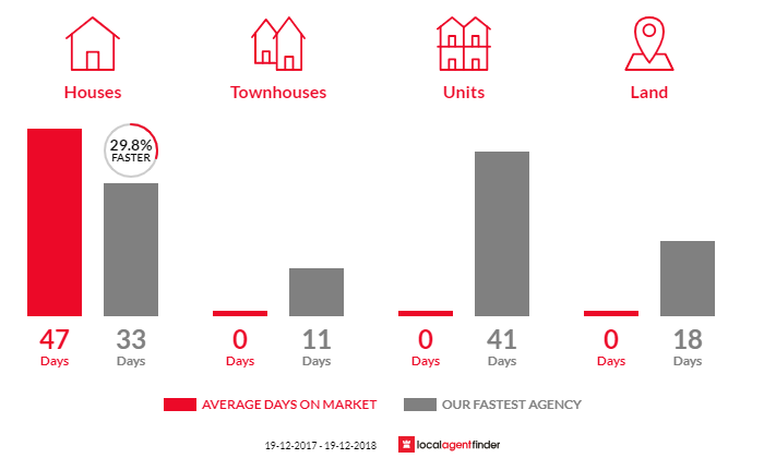 Average time to sell property in Abernethy, NSW 2325