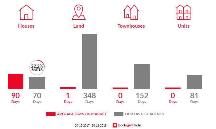 Average time to sell property in Acacia Hills, NT 0822
