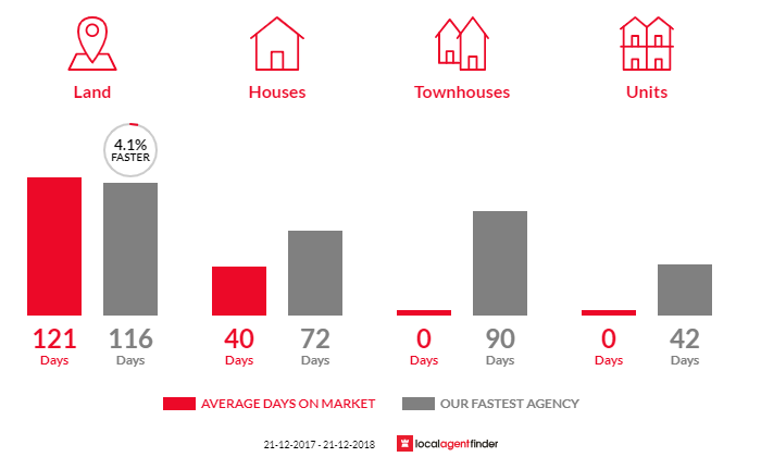 Average time to sell property in Acheron, VIC 3714