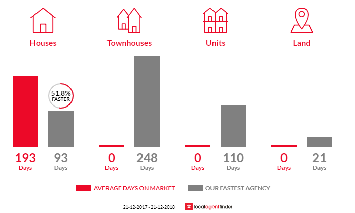 Average time to sell property in Acton, TAS 7320