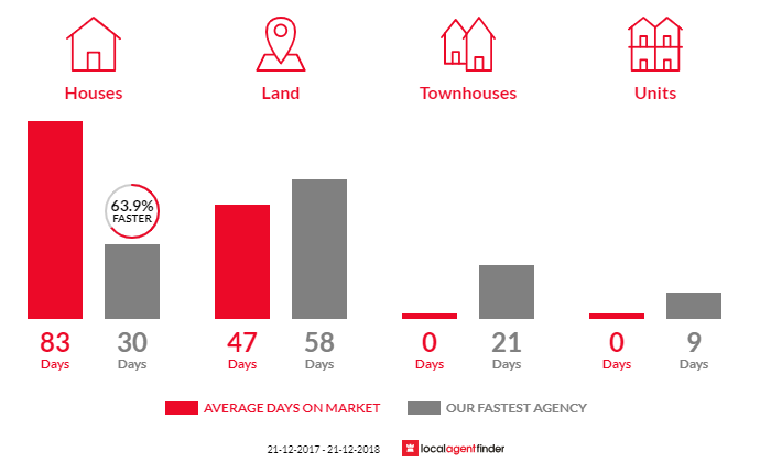 Average time to sell property in Acton Park, TAS 7170