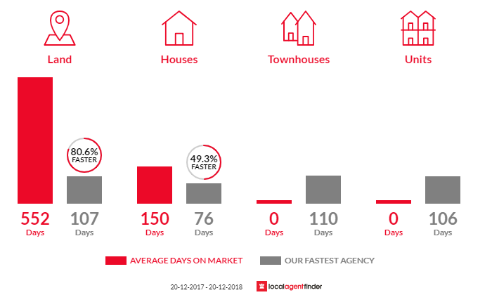 Average time to sell property in Adare, QLD 4343