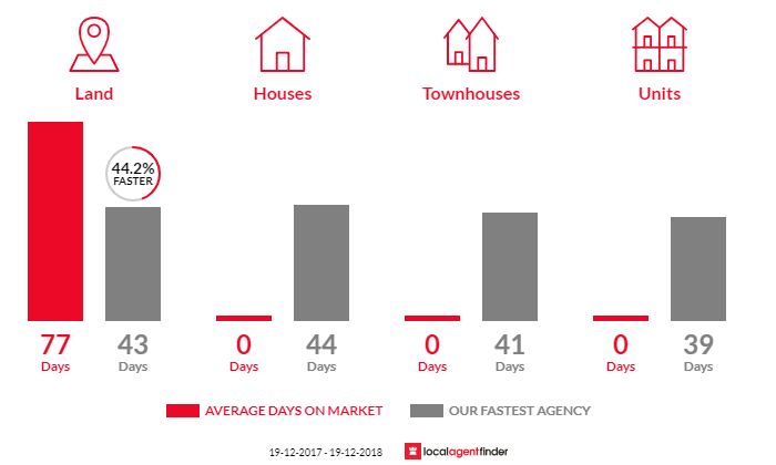 Average time to sell property in Afterlee, NSW 2474
