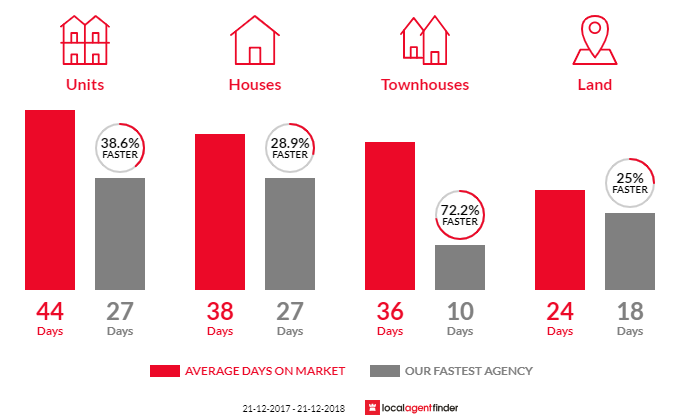 Average time to sell property in Airport West, VIC 3042