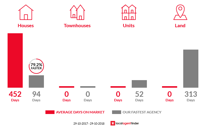 Average time to sell property in Airville, QLD 4807