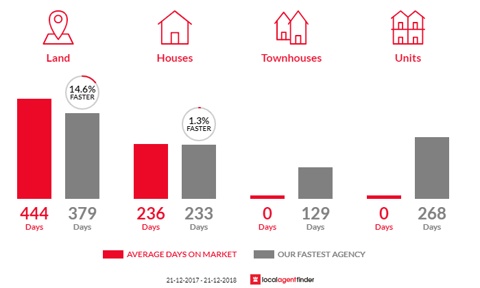 Average time to sell property in Akaroa, TAS 7216