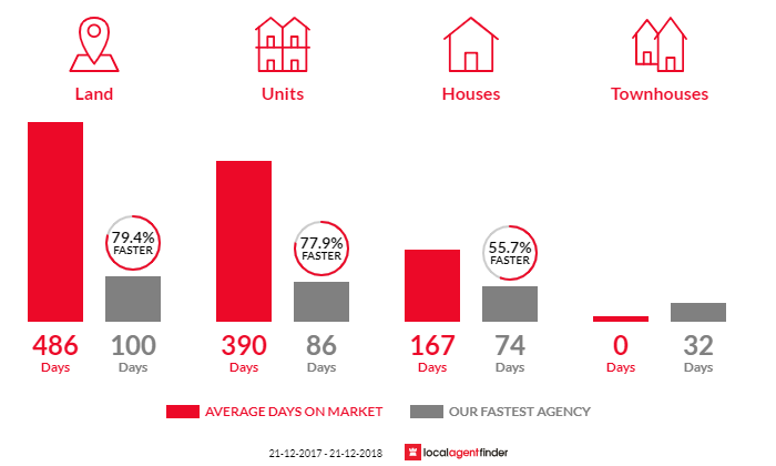 Average time to sell property in Albany, WA 6330