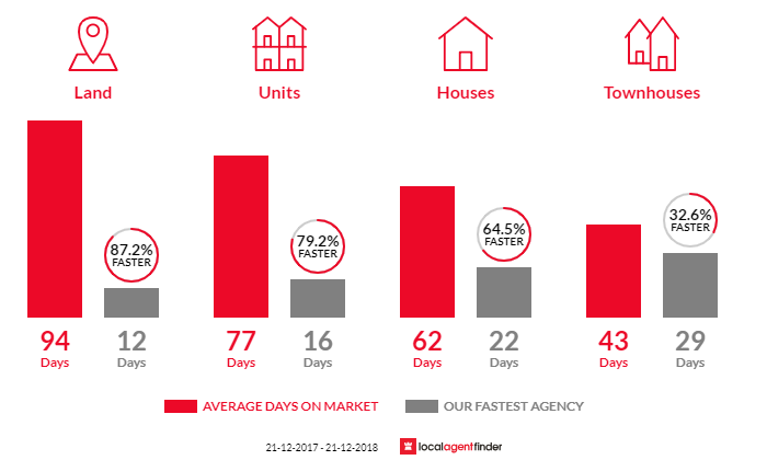 Average time to sell property in Alberton, SA 5014