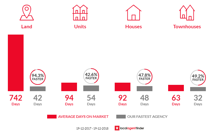 Average time to sell property in Albury, NSW 2640