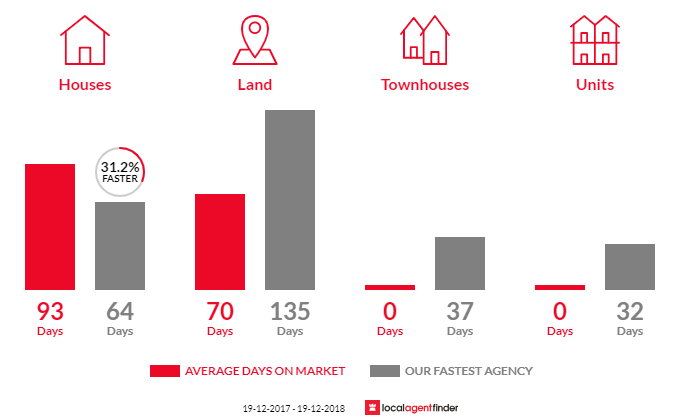 Average time to sell property in Aldavilla, NSW 2440