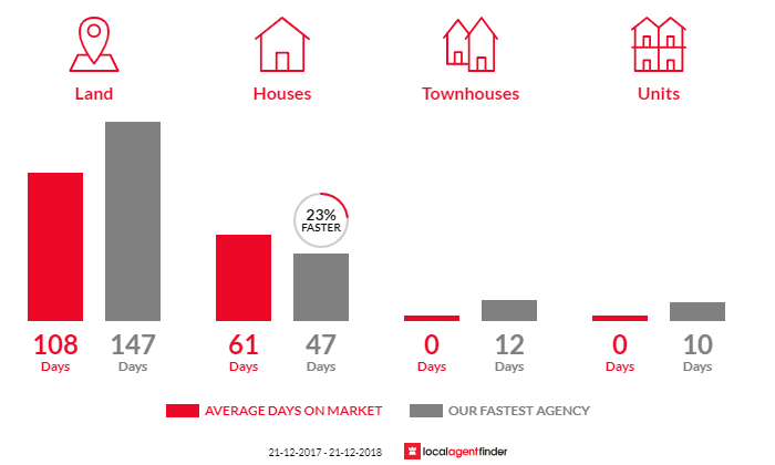 Average time to sell property in Aldgate, SA 5154