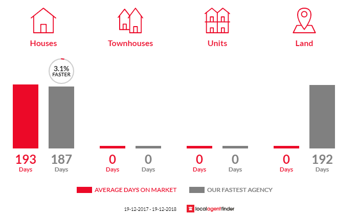 Average time to sell property in Alectown, NSW 2870