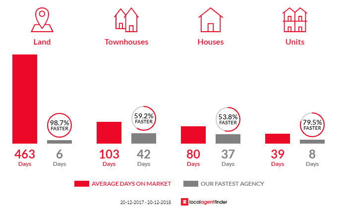 Average time to sell property in Algester, QLD 4115