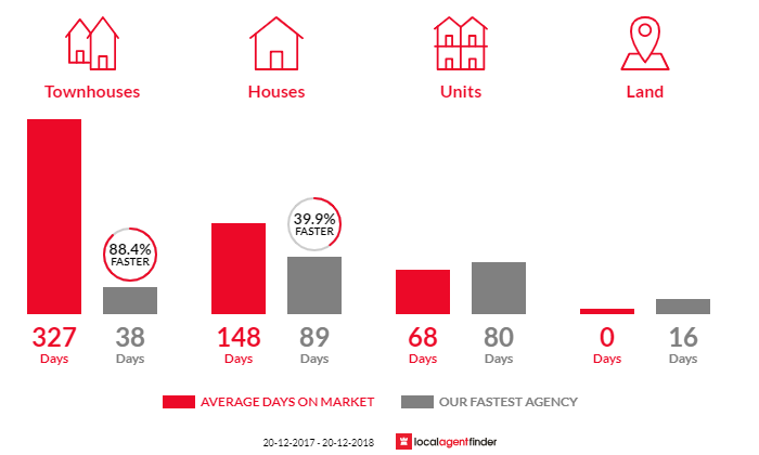 Average time to sell property in Alice Springs, NT 0870