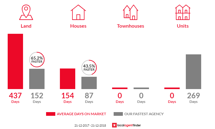 Average time to sell property in Allansford, VIC 3277