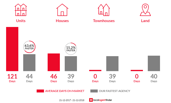 Average time to sell property in Allenby Gardens, SA 5009