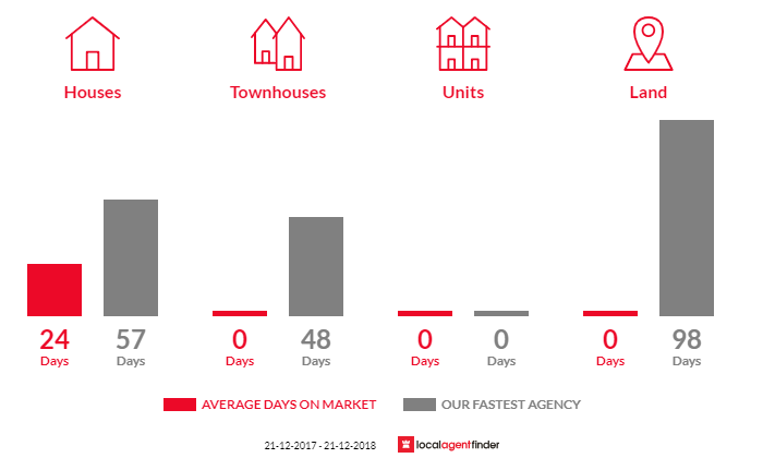 Average time to sell property in Allendale, VIC 3364