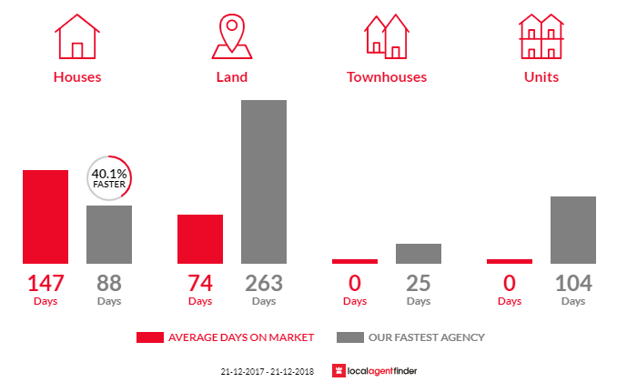 Average time to sell property in Allendale East, SA 5291