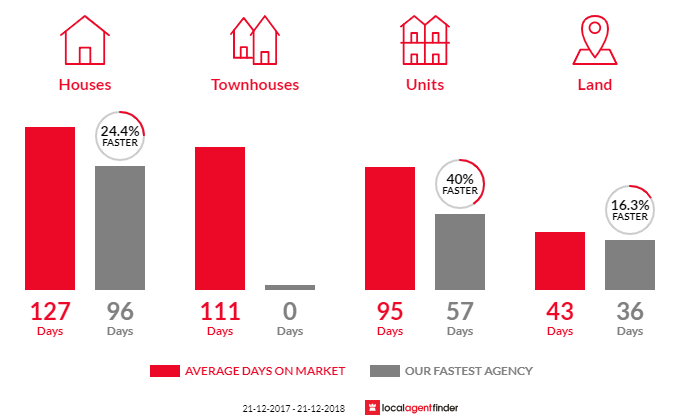 Average time to sell property in Allenstown, QLD 4700