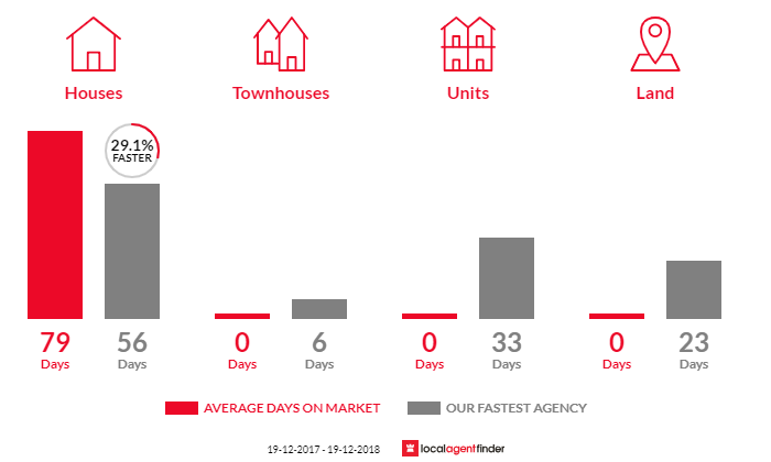 Average time to sell property in Allgomera, NSW 2441