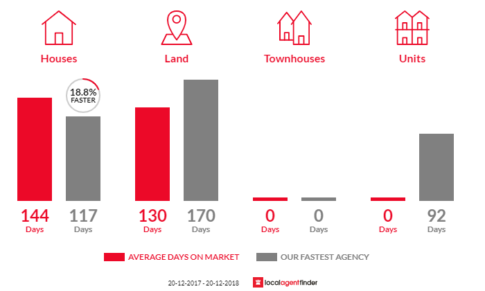 Average time to sell property in Allora, QLD 4362