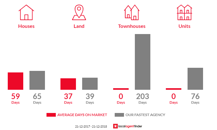 Average time to sell property in Alloway, QLD 4670