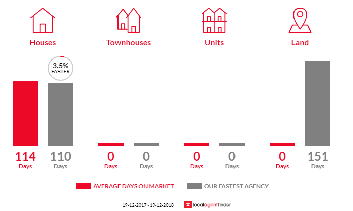 Average time to sell property in Allworth, NSW 2425