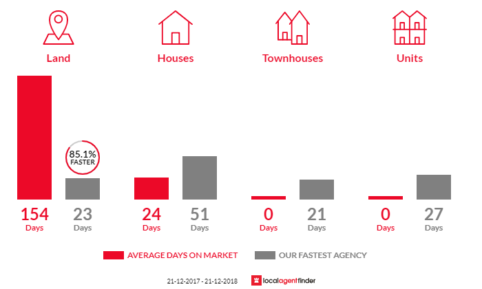Average time to sell property in Alonnah, TAS 7150