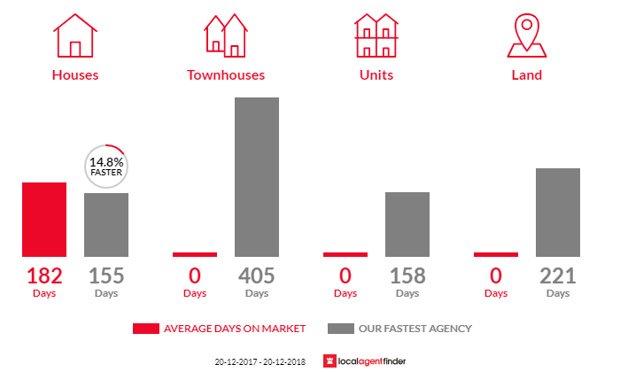 Average time to sell property in Aloomba, QLD 4871