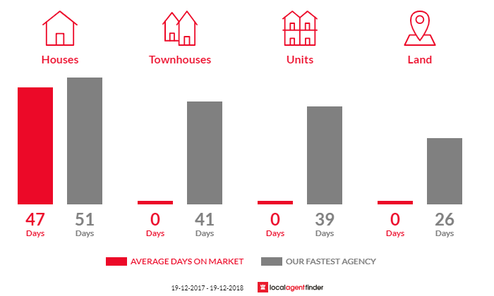 Average time to sell property in Alstonvale, NSW 2477
