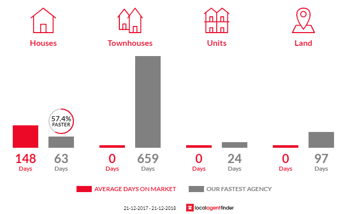 Average time to sell property in Altona, SA 5351