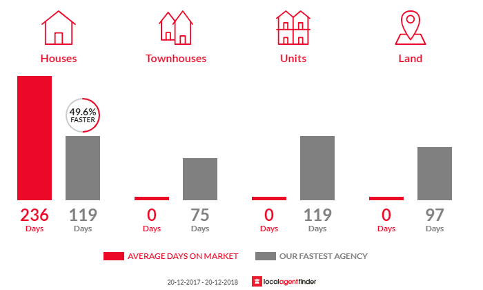 Average time to sell property in Ambrose, QLD 4695