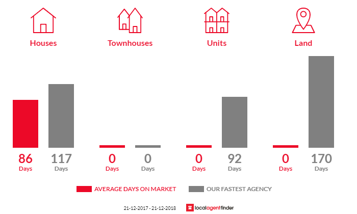 Average time to sell property in Amiens, QLD 4380