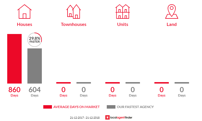 Average time to sell property in Andamooka, SA 5722