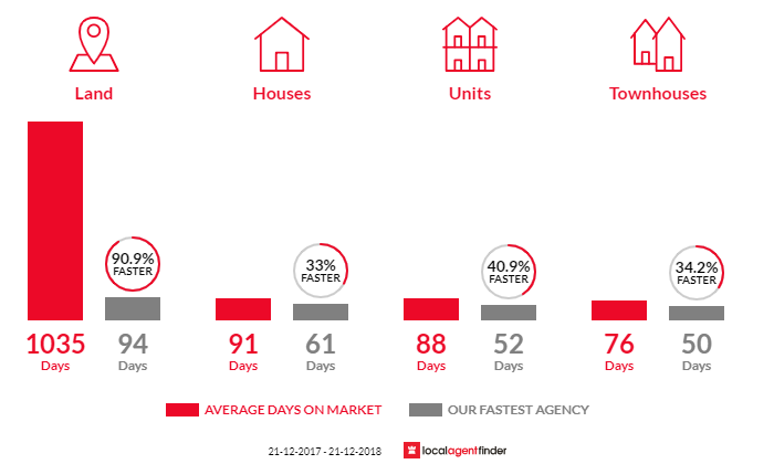 Average time to sell property in Andergrove, QLD 4740