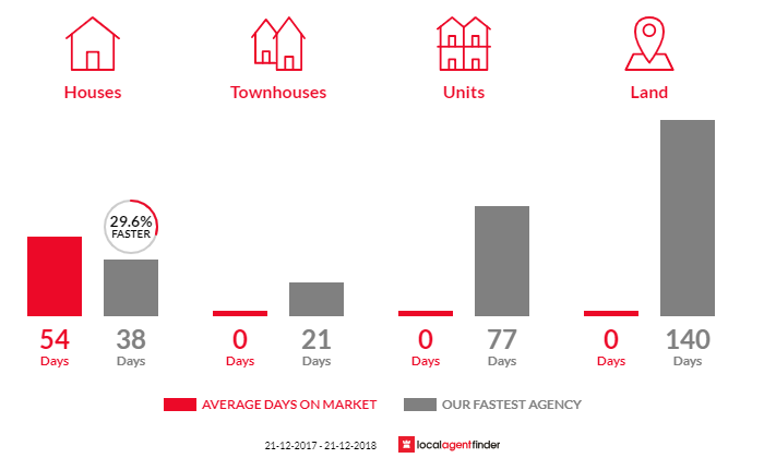Average time to sell property in Anderleigh, QLD 4570