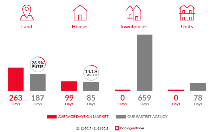 Average time to sell property in Angaston, SA 5353