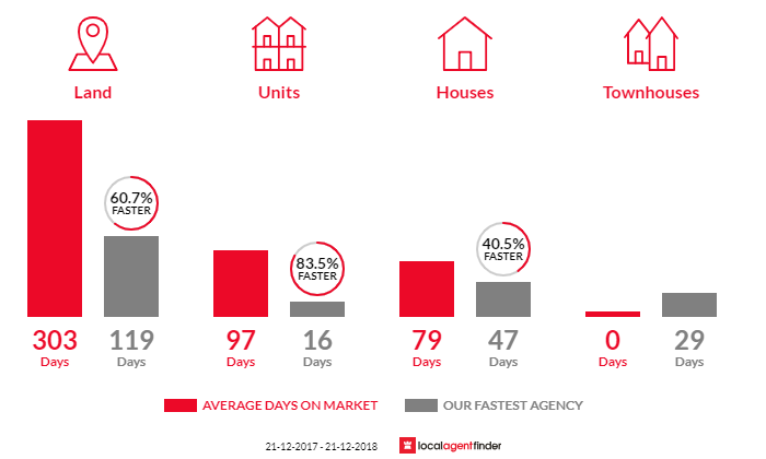 Average time to sell property in Angle Park, SA 5010