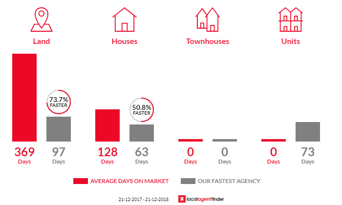 Average time to sell property in Angle Vale, SA 5117