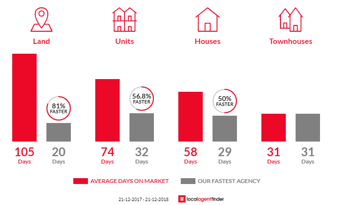 Average time to sell property in Anglesea, VIC 3230