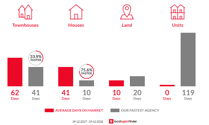 Average time to sell property in Anna Bay, NSW 2316