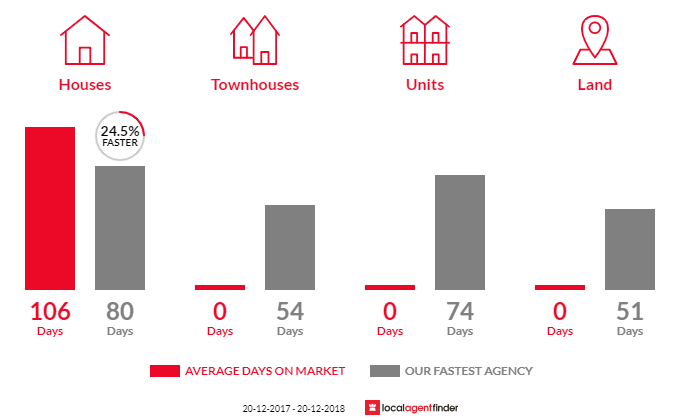 Average time to sell property in Annandale, QLD 4814