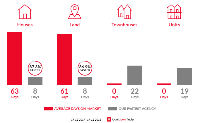 Average time to sell property in Annangrove, NSW 2156