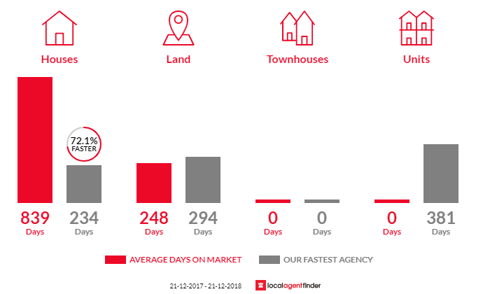Average time to sell property in Ansons Bay, TAS 7264